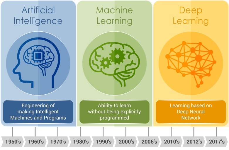 Machine - Deep Learning