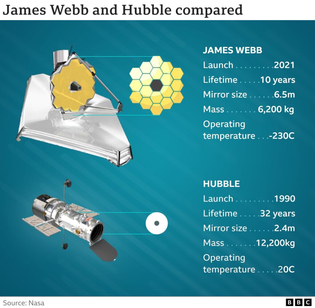 James Webb və Hubble