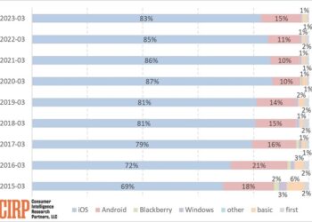 iPhone Android CIRP