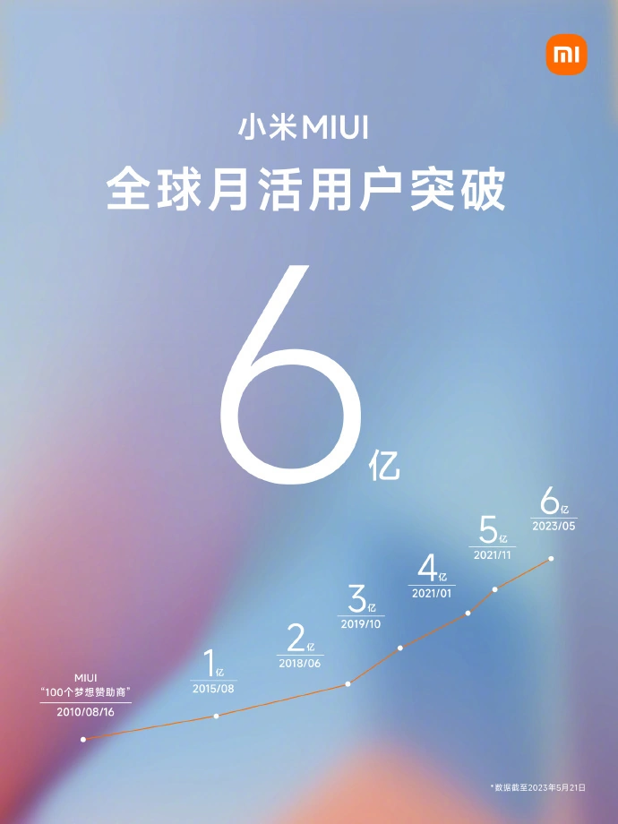 Xiaomi MIUI aktiv istifadəçi
