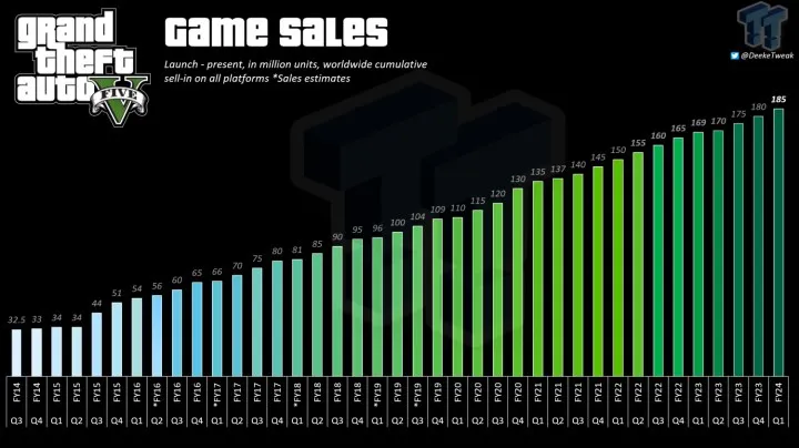 GTA 5 satışları rekord