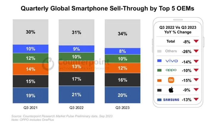 smartfon satışlarında liderlik Samsung 