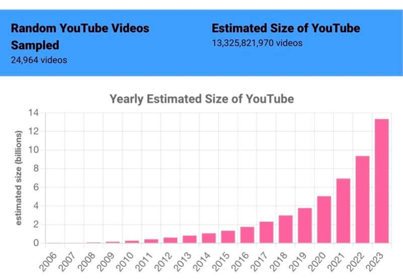 YouTube 13 milyarddan videoya