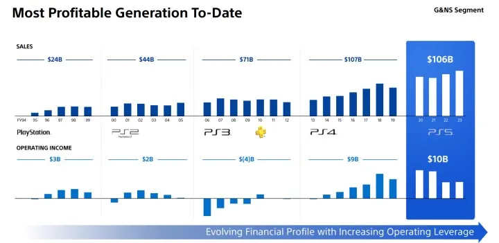 Sony PS5 gəlirli 