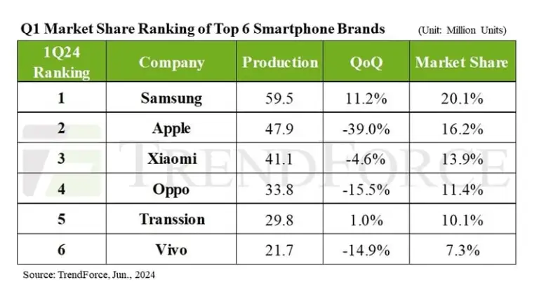 Qlobal smartfon bazarı bolluqla