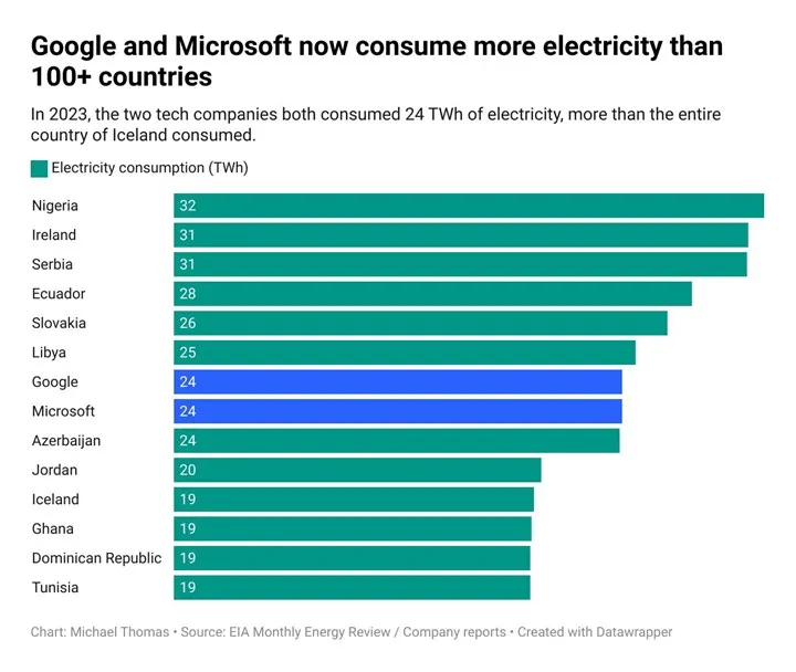 Google Microsoft Azərbaycan elektrik