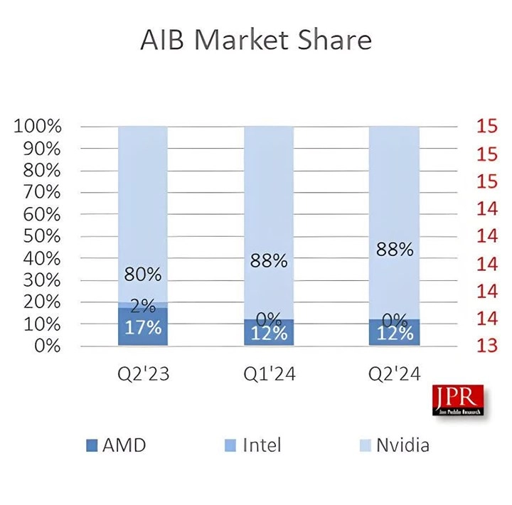 Intel bazar payı